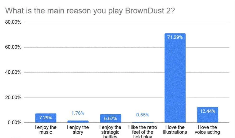 Ожидаемо: 70% игроков Brown Dust 2 больше интересуются иллюстрациями, чем геймплеем Ожидаемо: 70% игроков Brown Dust 2 больше интересуются иллюстрациями, чем геймплеем
