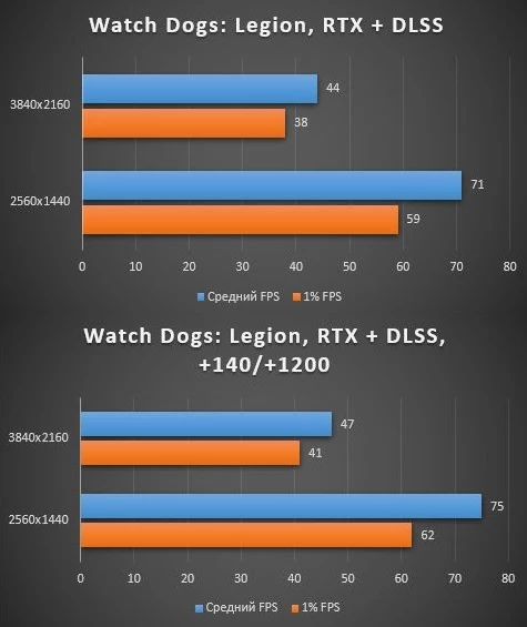 Обзор GIGABYTE GeForce RTX 3070 GAMING OC 8G - шум, температуры, игры, разгон