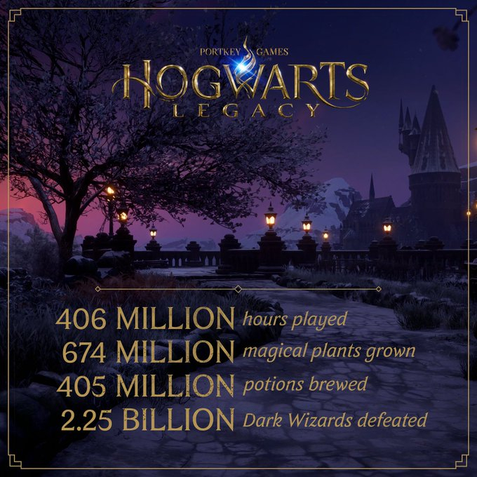 Новая статистика Hogwarts Legacy: за месяц геймеры наиграли 406 млн часов на всех платформах