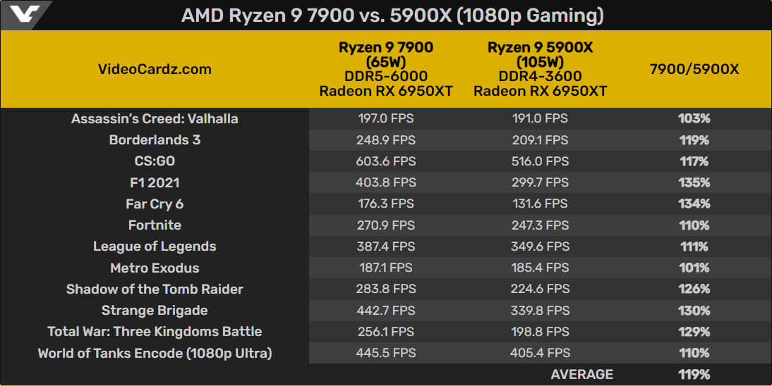 65-ваттные AMD Ryzen 7000 без X поступят в продажу 10 января
