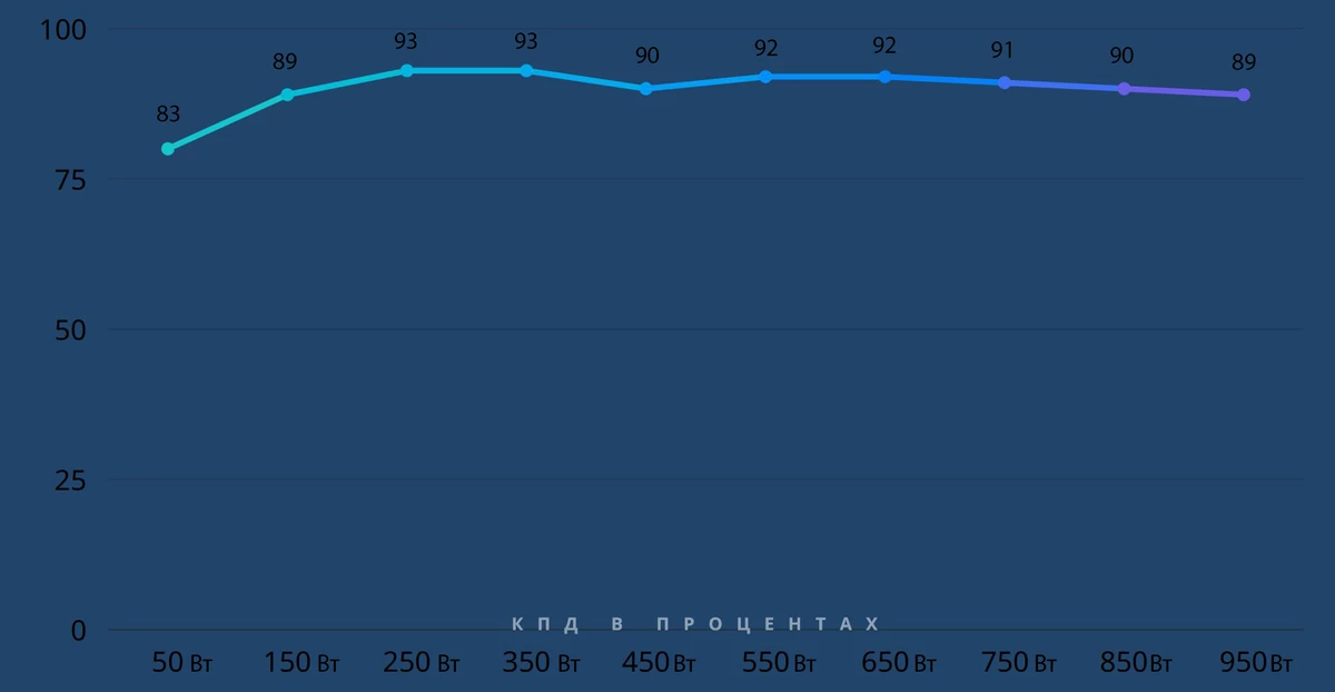 Год с XPG Core Reactor 850, и как он себя показал