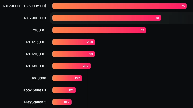 AMD RX 7900 XT разогнали до 3,7 ГГц, что дало ей 75 ТФЛОП производительности (+44%)