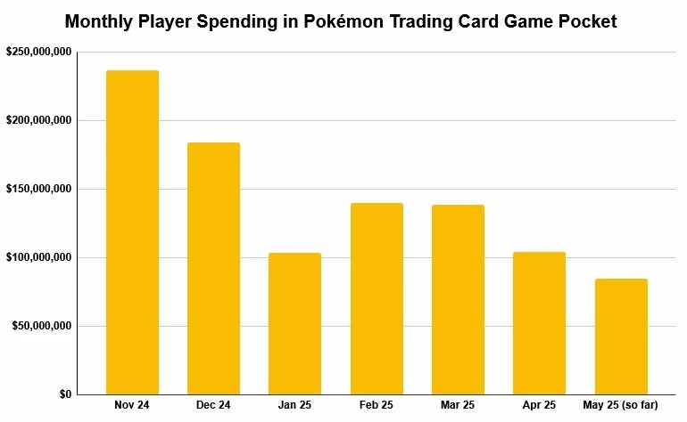 Pokemon TCG Pocket заработала миллиард долларов за 200 дней — быстрее Pokemon GO Pokemon TCG Pocket заработала миллиард долларов за 200 дней — быстрее Pokemon GO