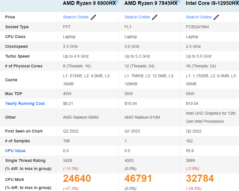 AMD Ryzen 9 7845HX на 90% быстрее 6900HX 