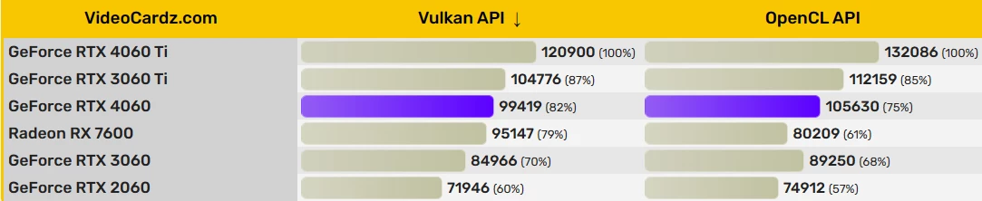 RTX 4060 на 18% быстрее RTX 3060 в Geekbench 5