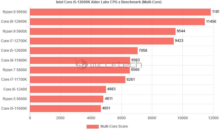 [Утечка] Intel Core i5-12600K почти на 50% быстрее AMD Ryzen 5 5600X в бенчмарке CPU-Z
