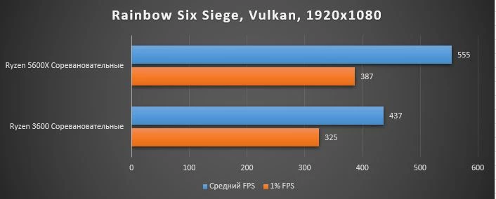 Обзор процессора AMD Ryzen 5600X, тестирование в играх, сравнение с предыдущим поколением