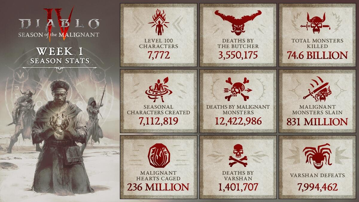 Diablo IV потеряла примерно 30% игроков со стартом первого сезона
