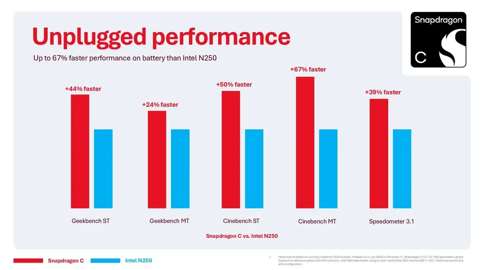 Qualcomm Snapdragon C для ноутбуков за 25000 рублей на 67% быстрее и эффективнее, чем Intel N250 Qualcomm Snapdragon C для ноутбуков за 25000 рублей на 67% быстрее и эффективнее, чем Intel N250