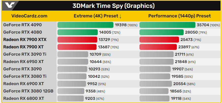 Первые тесты AMD RX 7900 XTX и RX 7900 XT в 3DMark утекли в сеть