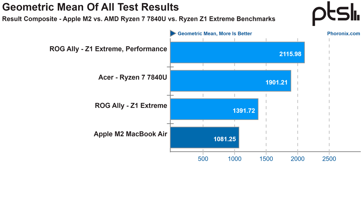 AMD Ryzen Z1 Extreme уничтожил Apple M2 в бенчмарках под Linux