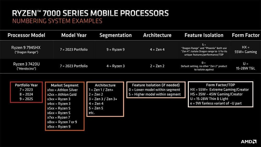 Результаты тестирования 12-ядерного процессора AMD Ryzen 9 7845HX