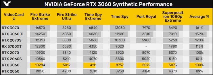 [Утечка] Результаты тестов NVIDIA RTX 3060 в синтетике