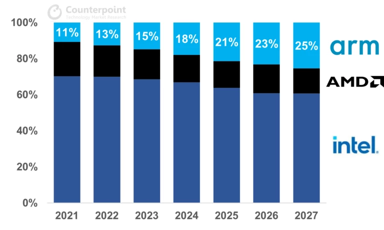 Ноутбуки на Arm-процессорах займут 25% рынка к 2027 году Ноутбуки на Arm-процессорах займут 25% рынка к 2027 году