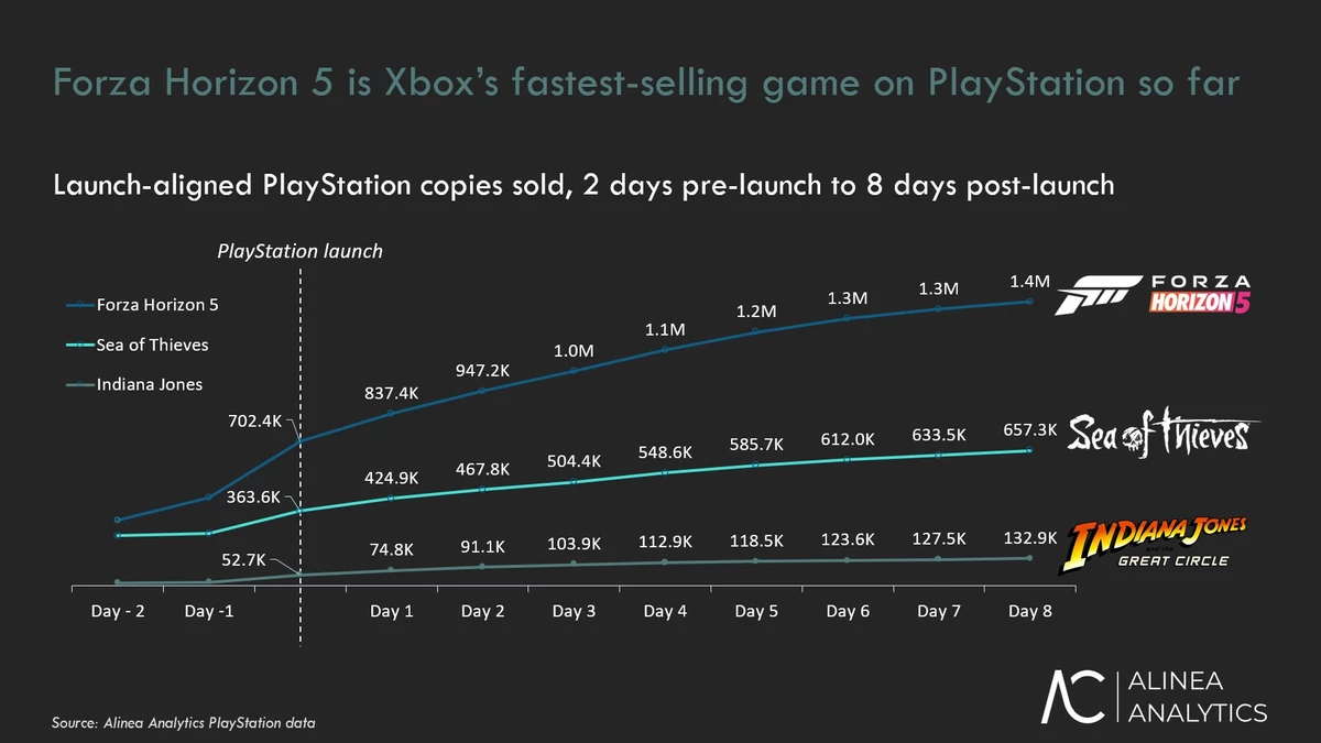 Forza Horizon 5 быстрее всех игр Microsoft продается на PS5, а новый Индиана Джонс оказался почти никому не нужным на плойке Forza Horizon 5 быстрее всех игр Microsoft продается на PS5, а новый Индиана Джонс оказался почти никому не нужным на плойке