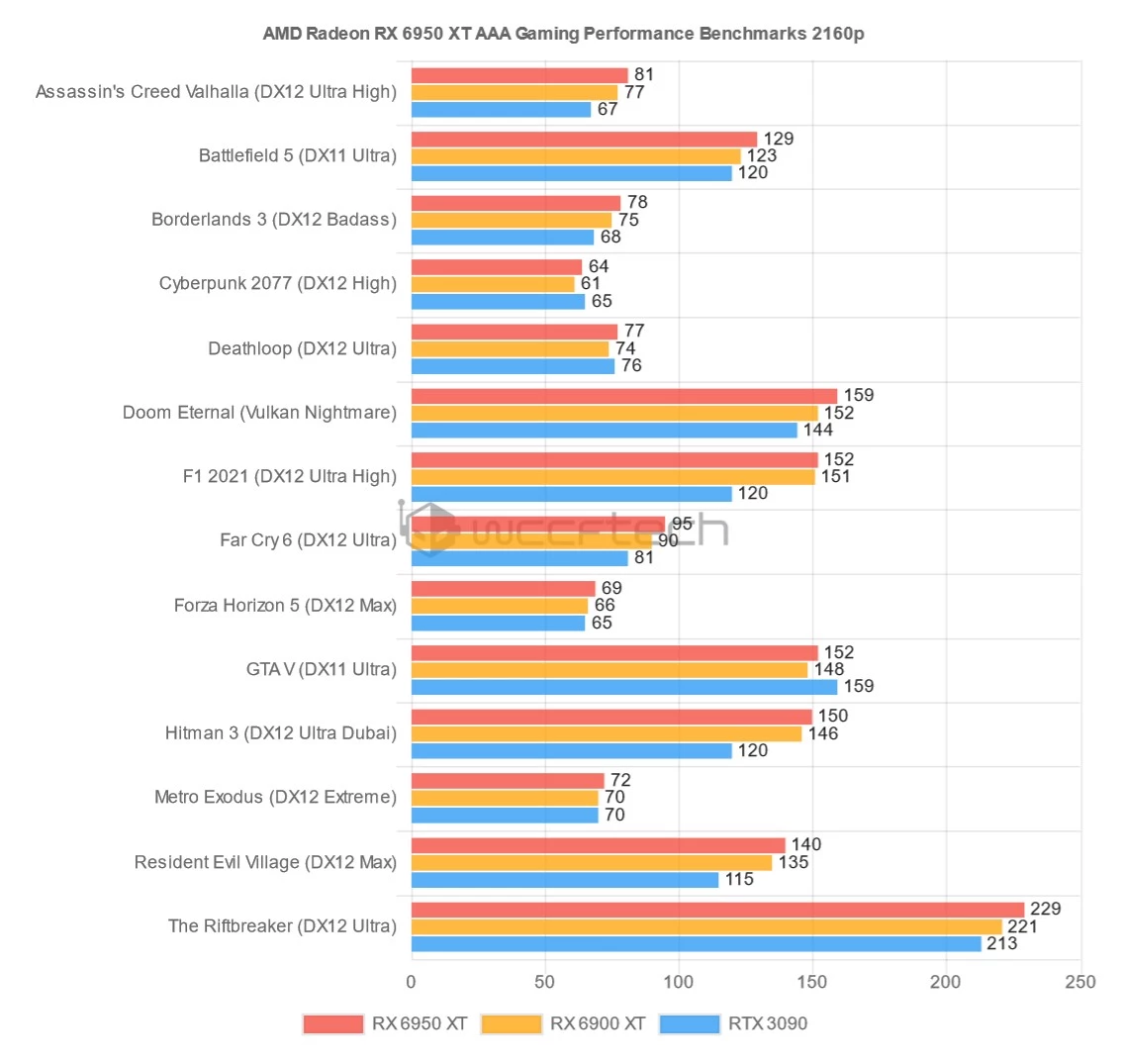 Игровая производительность AMD RX 6950 XT, RX 6750 XT и RX 6650 XT