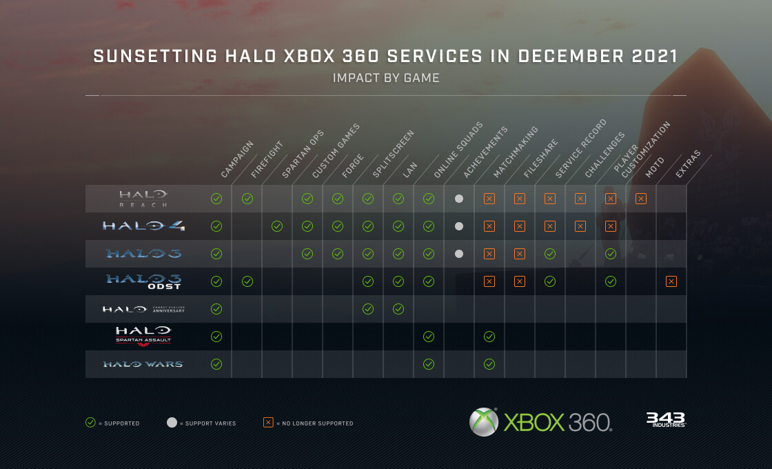 В январе закроются онлайн-сервисы в играх серии Halo на Xbox 360
