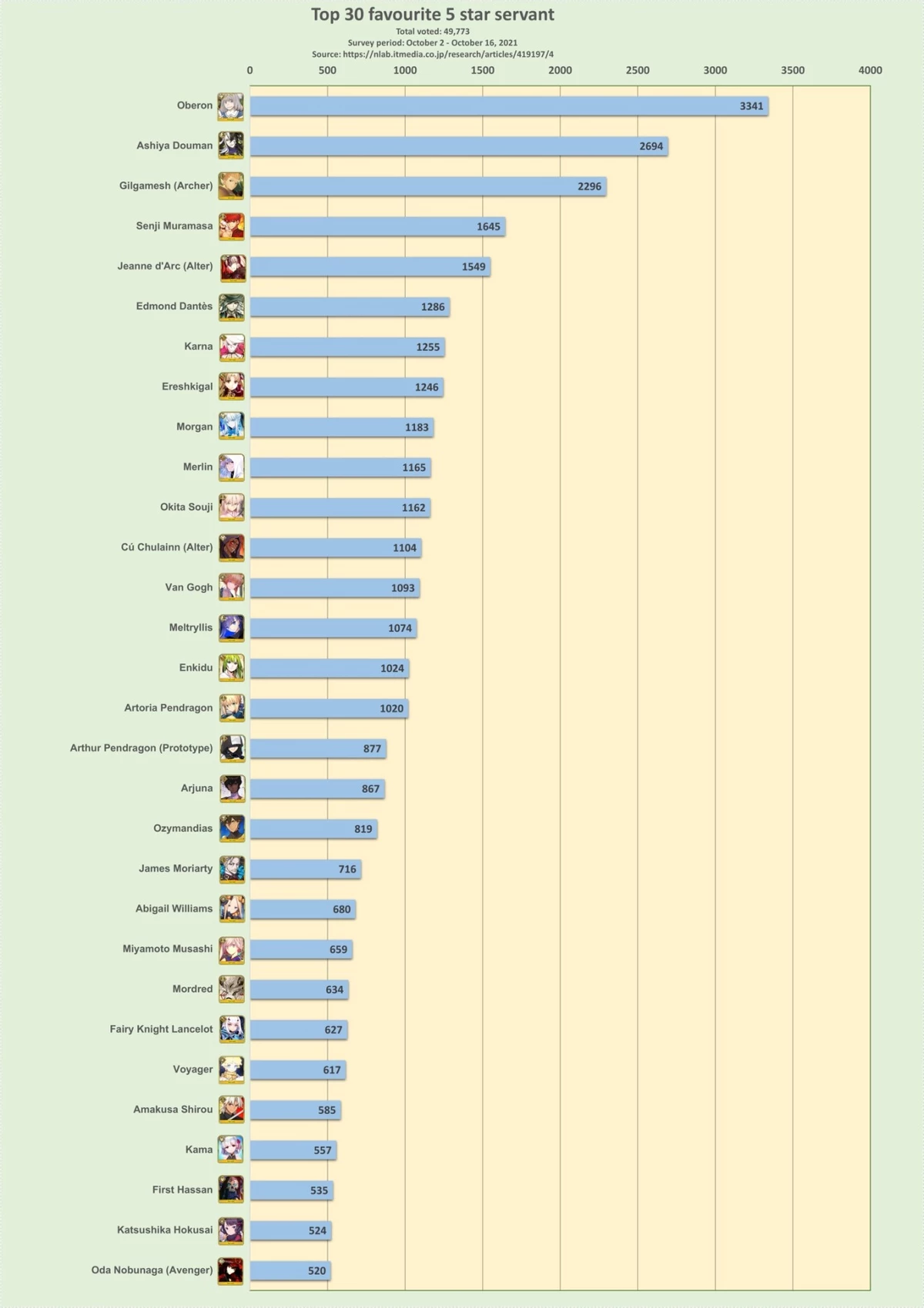 Игроки Fate/GO выбрали топ-30 самых популярных SSR-слуг. Ни одной Артурии в топ-10
