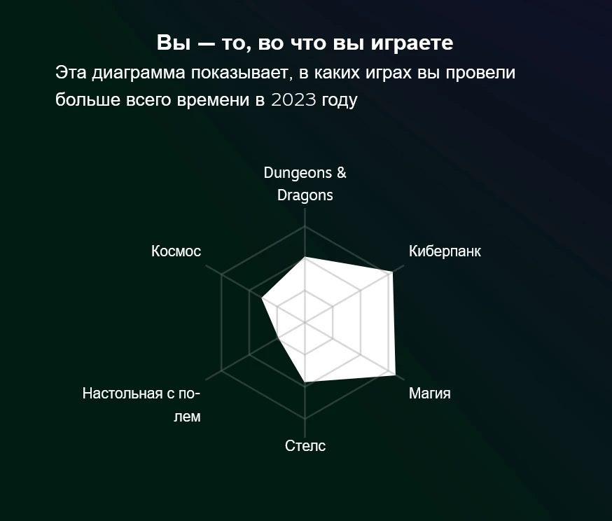 Ваша персональная статистика за год в Стиме 