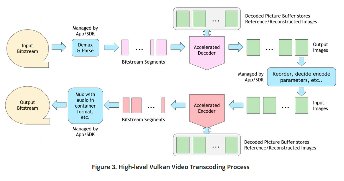 Vulkan Video API поможет декодировать H.264 и H.265