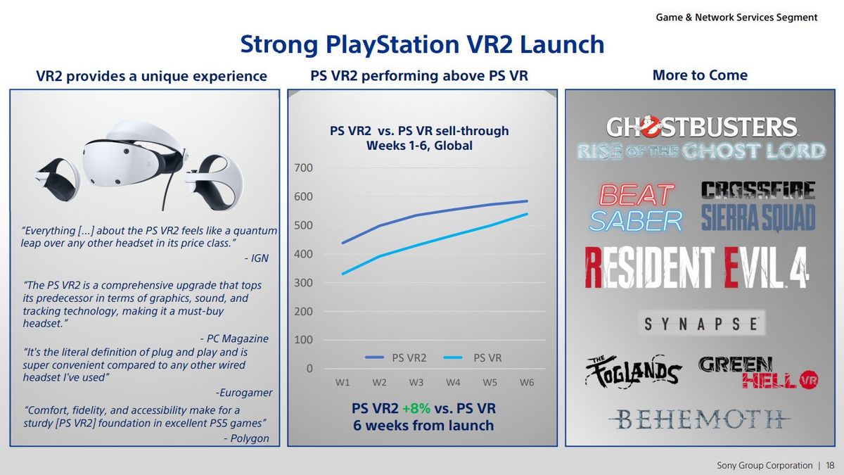 Геймеры уже купили 600 000 PlayStation VR2