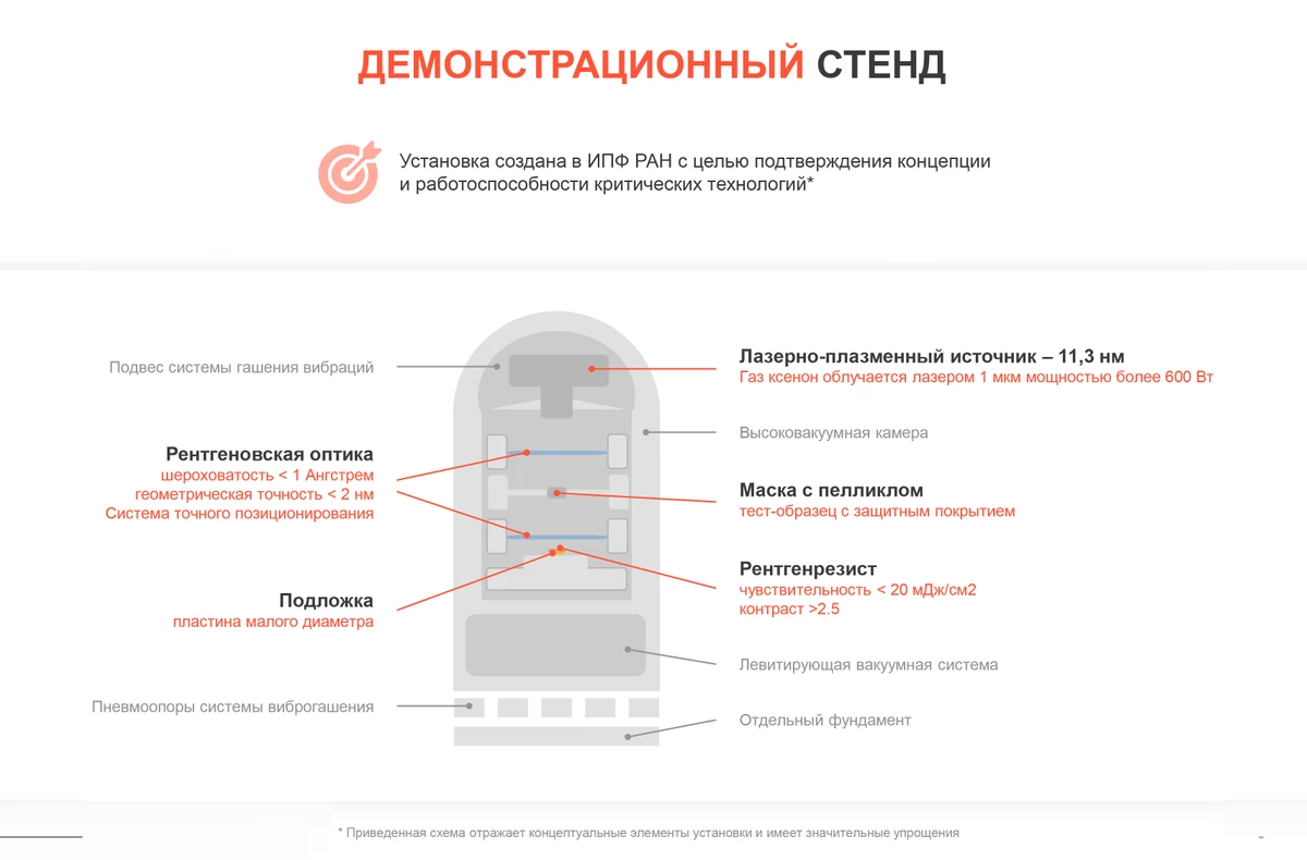 В разработке находится отечественный литографический сканер для 7-нанометровых чипов