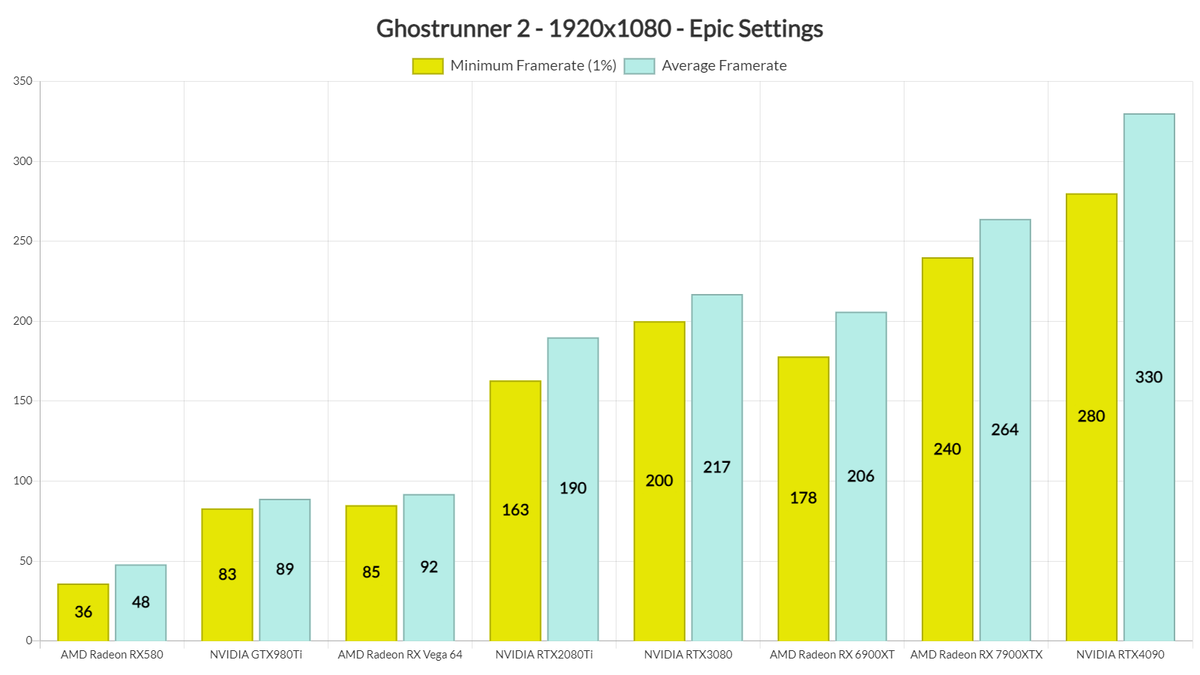 Ghostrunner 2 отлично работает на ПК