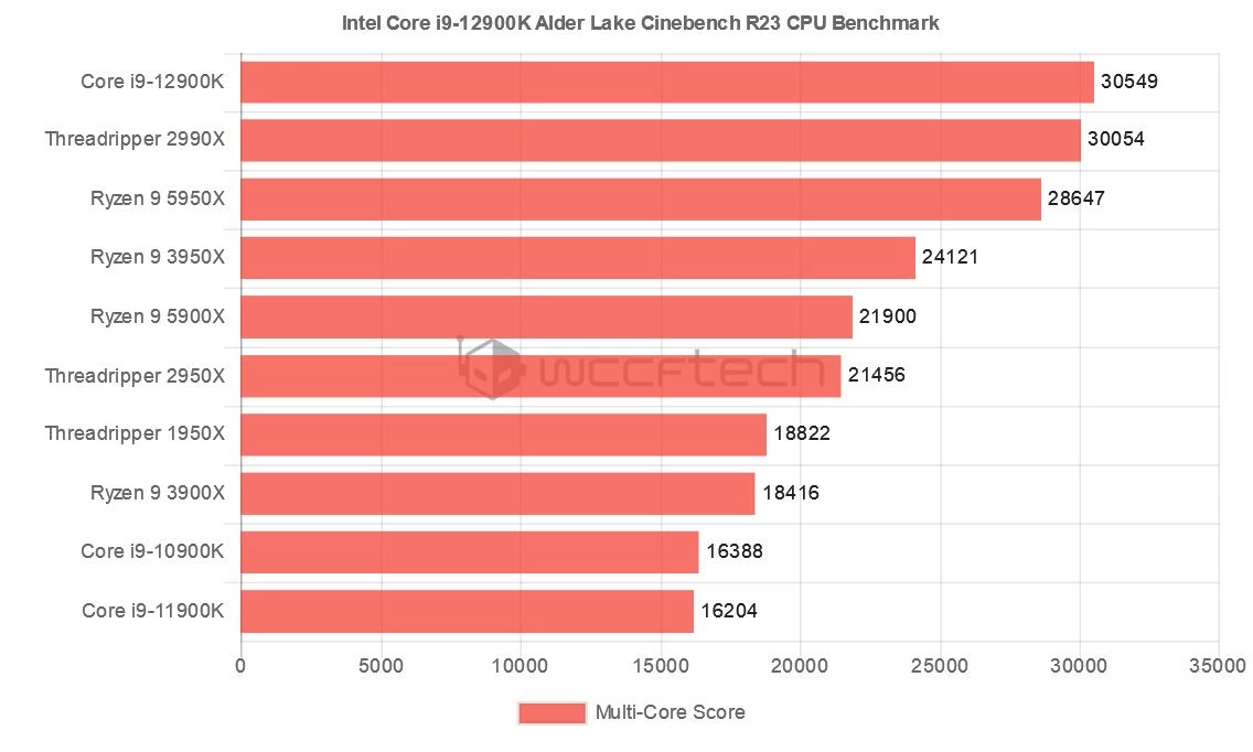 [Утечка] Intel Core i9-12900K опережает 32-ядерный AMD Ryzen Threadripper 2990WX в Cinebench