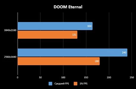 [Обзор] AMD Ryzen 9 5900X - 12-ядерный монстр из “красного” стана