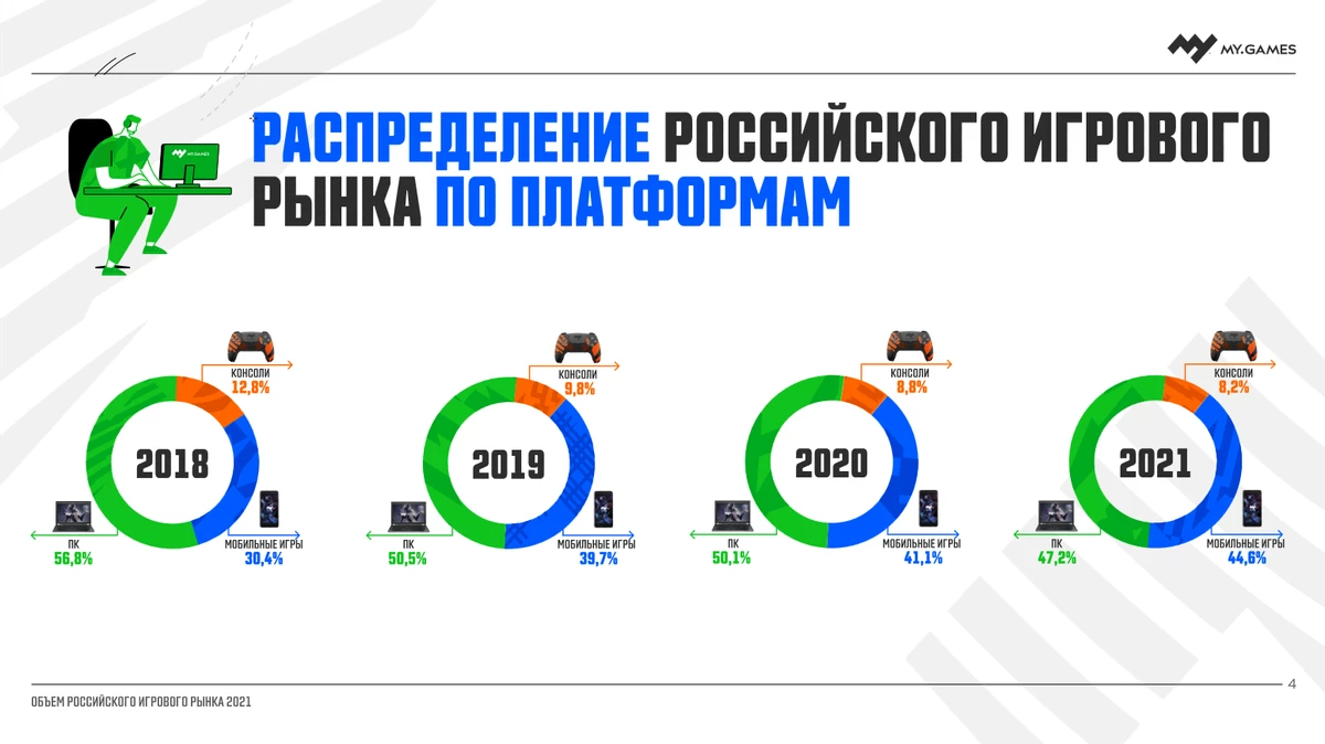 В 2021 году объем российского рынка видеоигр может достичь 165,6 млрд рублей