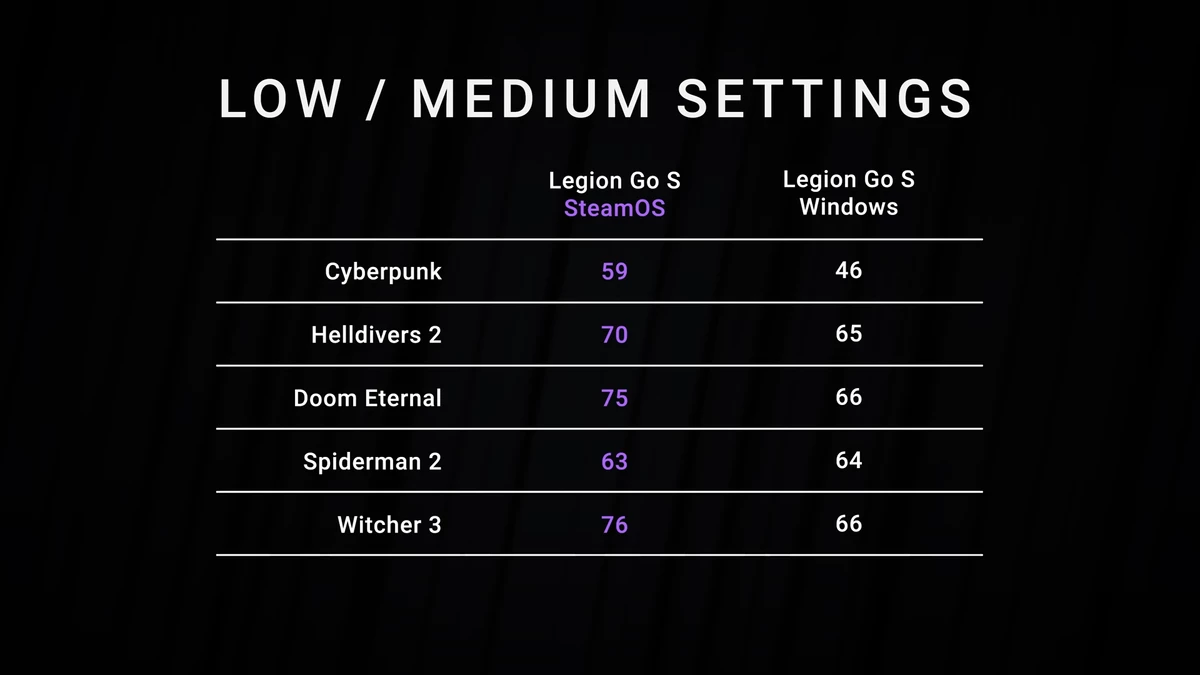 Lenovo Legion Go S на SteamOS работает до двух раз дольше, чем на Windows 11, с прибавкой к/с до 27,5%