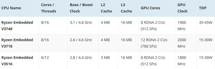 6-нанометровые AMD Ryzen V3000 на Zen 3 с 12 блоками RDNA 2 поддерживают DDR5 и потребляют до 54 Вт