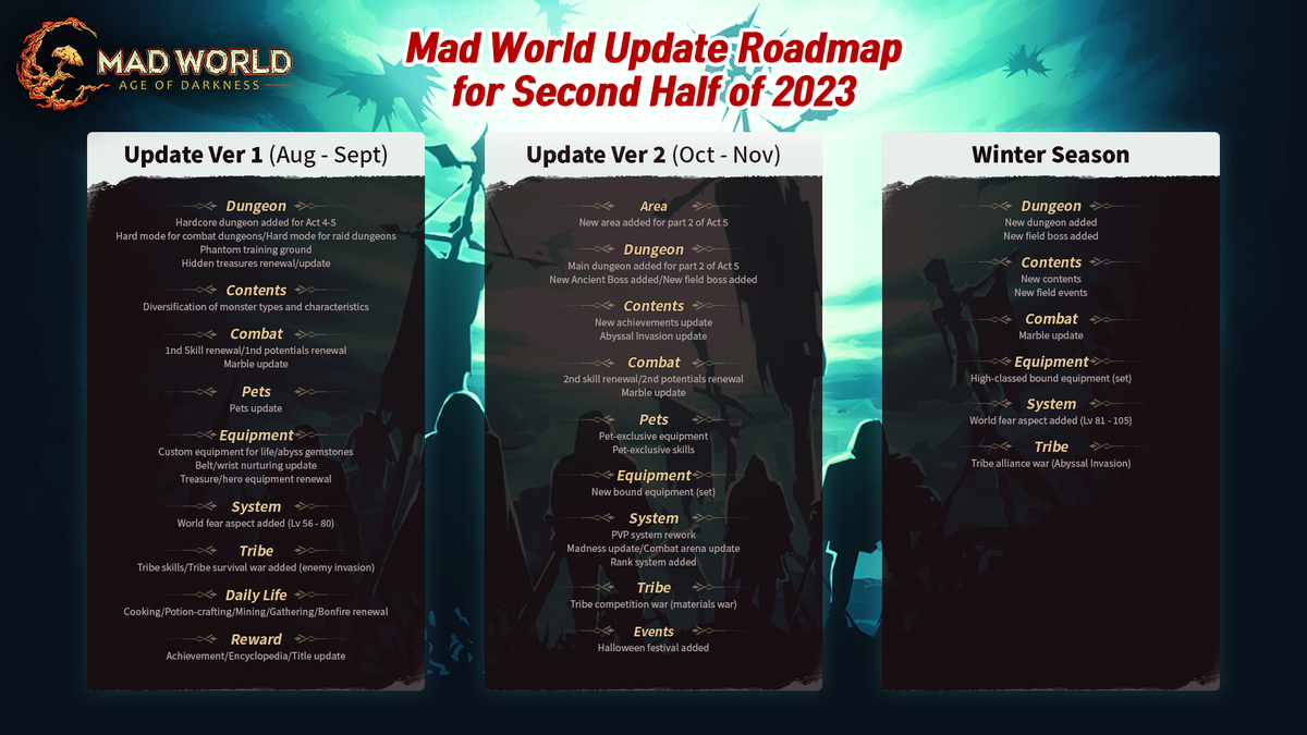 Разработчики Mad World представили обновленную дорожную карту