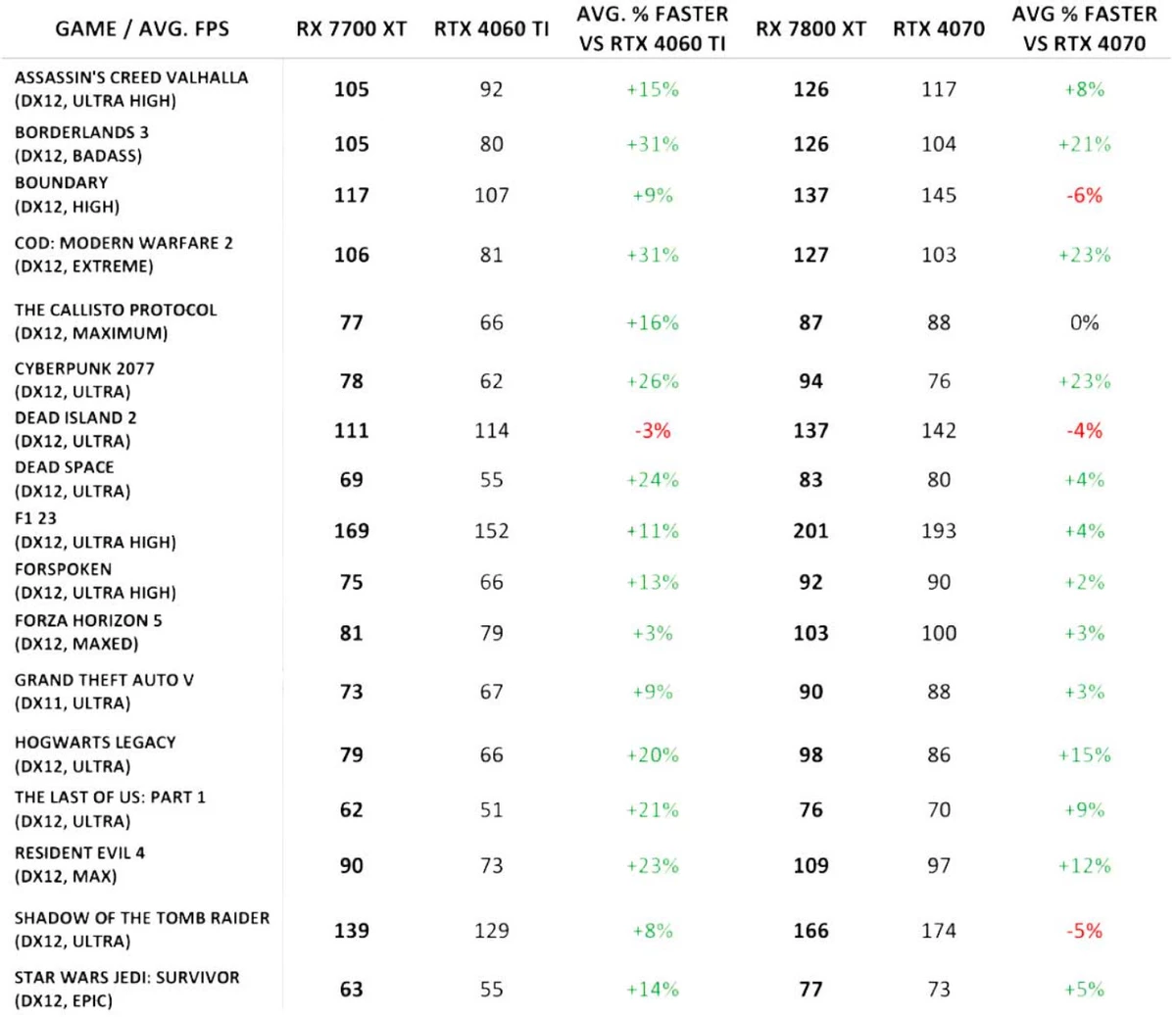 AMD RX 7800 XT на 7% быстрее RTX 4070, а RX 7700 XT на 16% быстрее RTX 4060 Ti