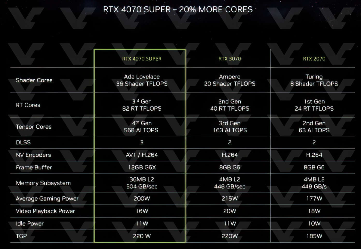 Официально! Цены и характеристики NVIDIA RTX 40 Super