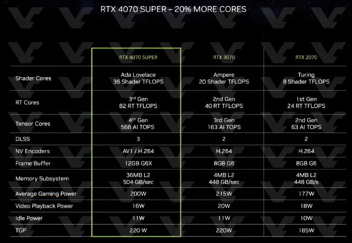 Официально! Цены и характеристики NVIDIA RTX 40 Super