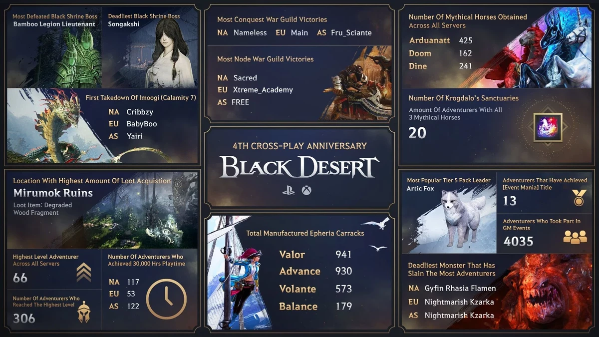 В консольной версии Black Desert появилась Сколария и началось празднование 4-й годовщины