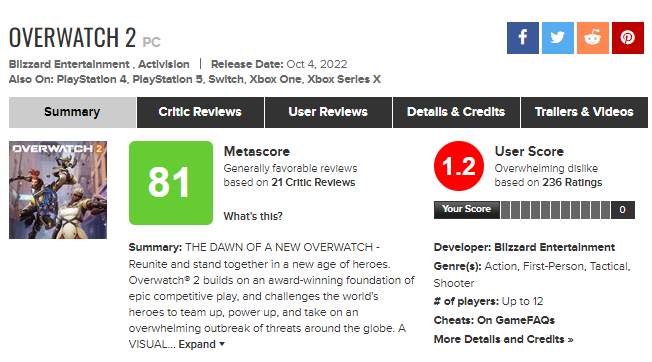 Игроки Overwatch 2 остались крайне недовольны игрой и активно снижают оценку игры на Metacritic