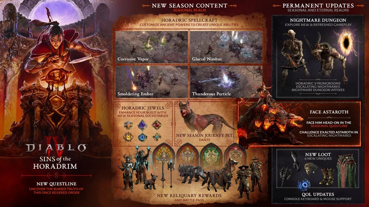 Команда Diablo 4 раскрыла детали сезона Грехов хорадримов: новые подземелья, режим, аффиксы, DLSS 4 и многое другое Команда Diablo 4 раскрыла детали сезона Грехов хорадримов: новые подземелья, режим, аффиксы, DLSS 4 и многое другое