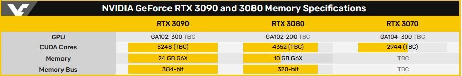 Подтвержденные характеристики RTX 3090, 3080 и 3070