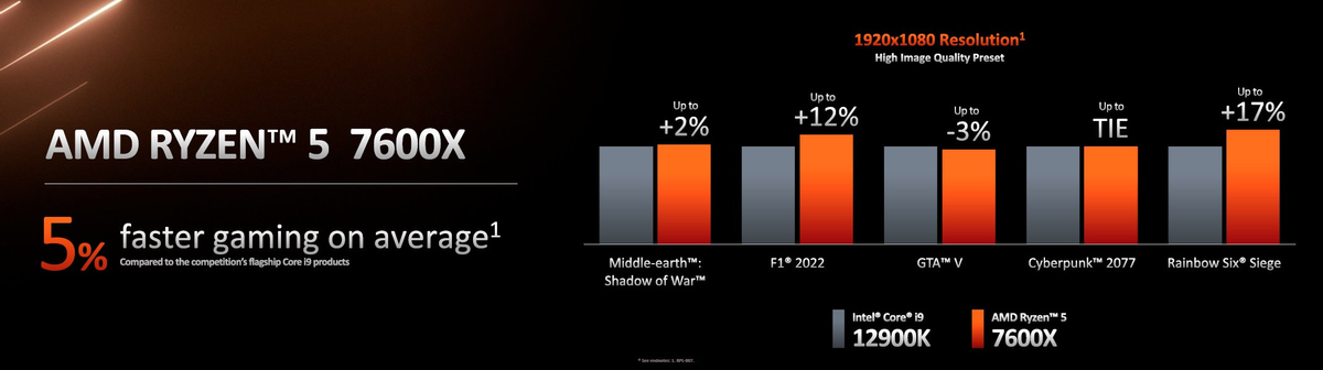 AMD Ryzen 7000 — до 16 ядер Zen 4, 29% прироста однопотока и 48% в многопотоке