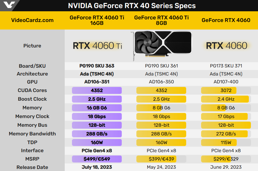 NVIDIA RTX 4060 Ti 16 Гб поступили в продажу, но обзоров нет