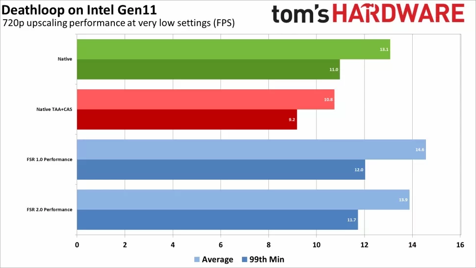 AMD FSR 2.0 работает даже с графикой Intel