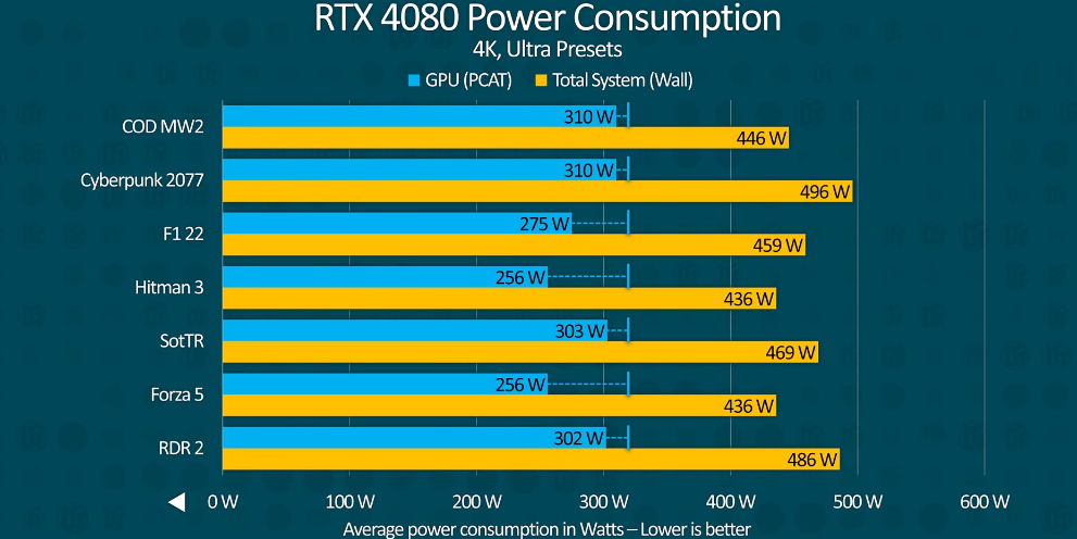 Обзоры показывают, что NVIDIA RTX 4080 заметно быстрее RTX 3090 Ti и потребляет меньше энергии
