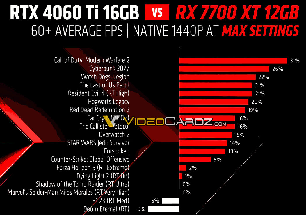 AMD Radeon RX 7800 XT и RX 7700 XT в свежей утечке
