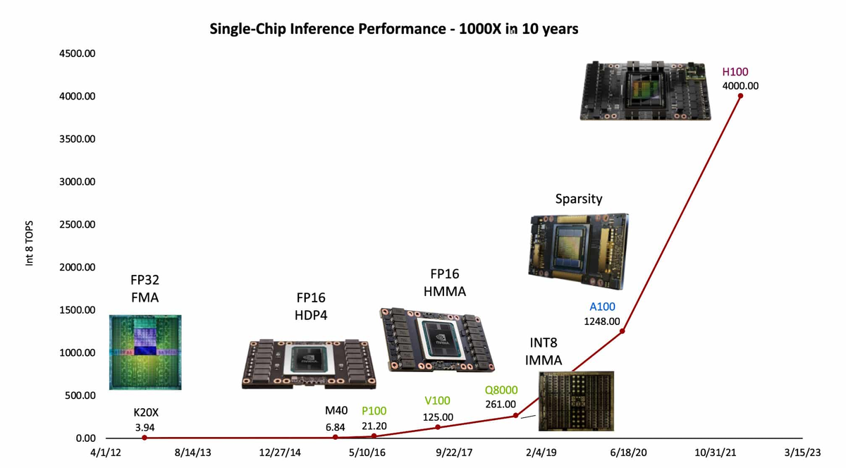 Закон Хуанга ускорил чипы NVIDIA в 1000 раз за десять лет