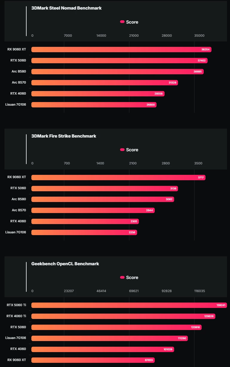 Китайская видеокарта Lisuan G100 обходит NVIDIA RTX 4060 в тестах Китайская видеокарта Lisuan G100 обходит NVIDIA RTX 4060 в тестах