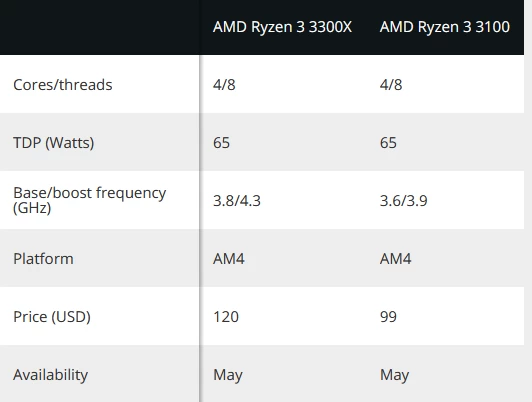 AMD показали два новых бюджетных процессора на Zen 2