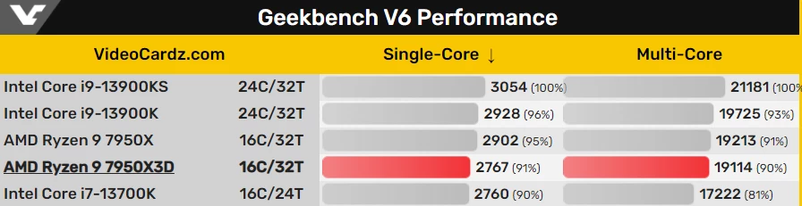 AMD Ryzen 9 7950X3D обошел i9-13900K в Geekbench 5 AMD Ryzen 9 7950X3D обошел i9-13900K в Geekbench 5