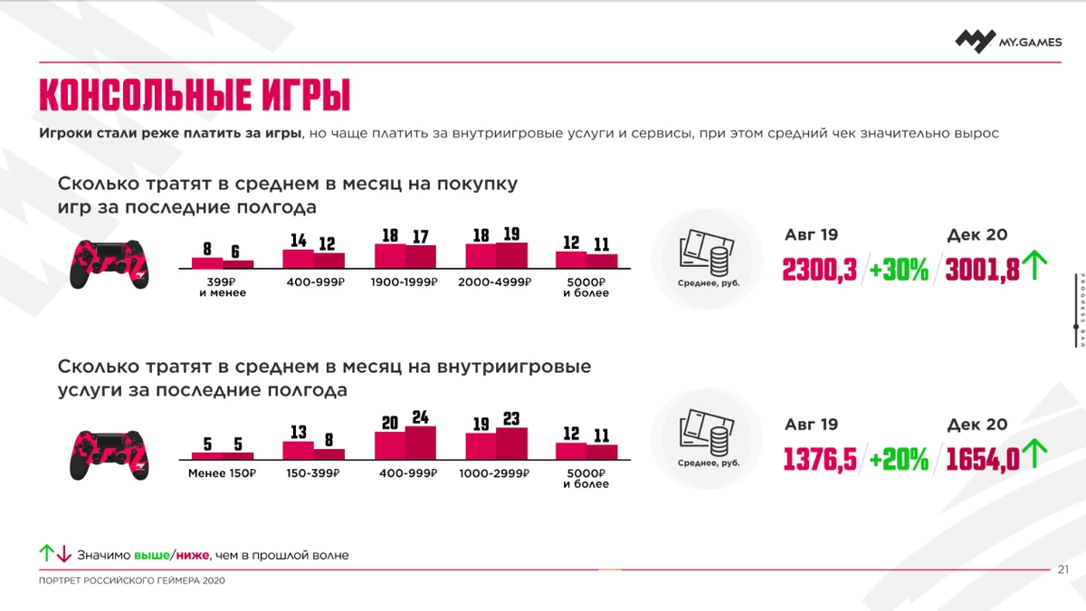 Компания MY.GAMES провела исследование портрета российского геймера